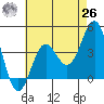 San Clemente Island tide chart for Wednesday, May 26, 2021