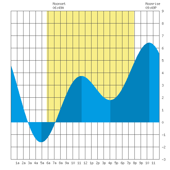 San Clemente Island tide chart for Thursday, May 27, 2021