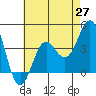 San Clemente Island tide chart for Thursday, May 27, 2021