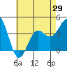San Clemente Island tide chart for Saturday, May 29, 2021