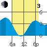 San Clemente Island tide chart for Monday, May 3, 2021