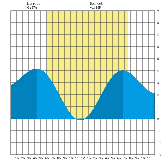 San Clemente Island tide chart for Tuesday, May 4, 2021