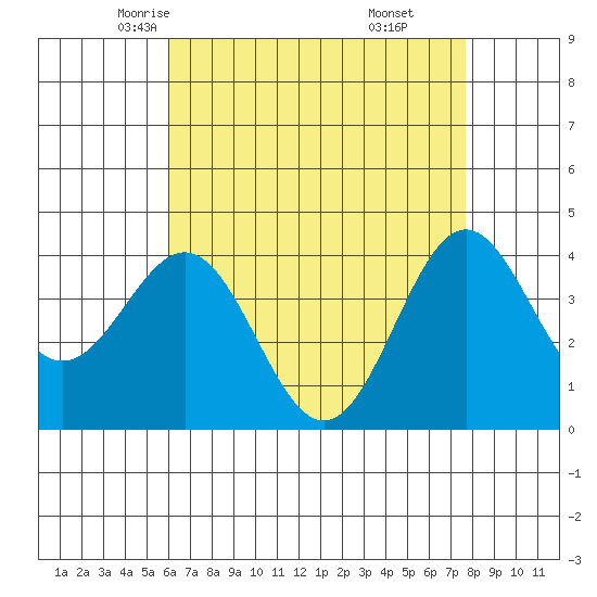 San Clemente Island tide chart for Thursday, May 6, 2021