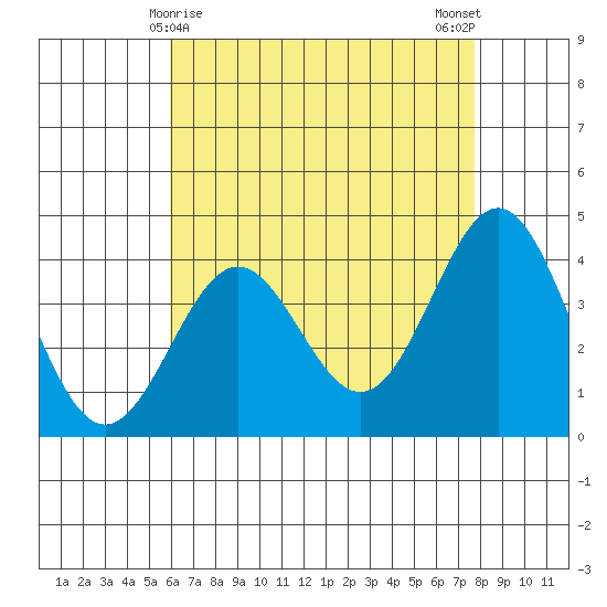 San Clemente Island tide chart for Sunday, May 9, 2021