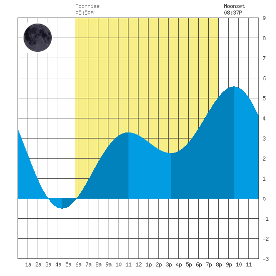 San Clemente Island tide chart for Thursday, June 10, 2021