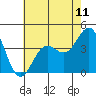 San Clemente Island tide chart for Friday, June 11, 2021