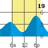 San Clemente Island tide chart for Saturday, June 19, 2021