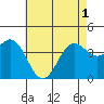 San Clemente Island tide chart for Tuesday, June 1, 2021