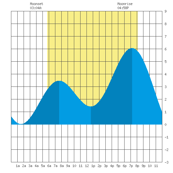San Clemente Island tide chart for Monday, June 21, 2021