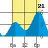 San Clemente Island tide chart for Monday, June 21, 2021