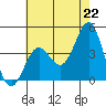 San Clemente Island tide chart for Tuesday, June 22, 2021