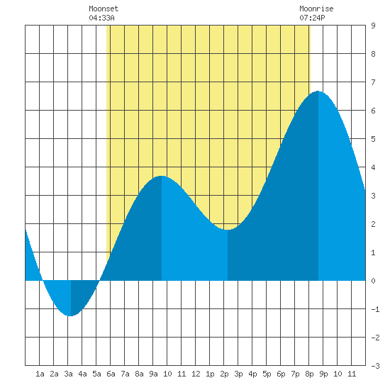 San Clemente Island tide chart for Wednesday, June 23, 2021