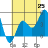 San Clemente Island tide chart for Friday, June 25, 2021