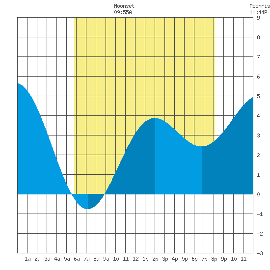 San Clemente Island tide chart for Monday, June 28, 2021