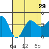 San Clemente Island tide chart for Tuesday, June 29, 2021