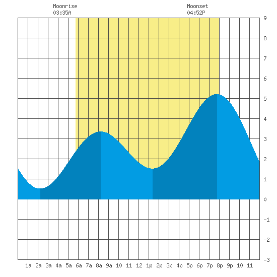 San Clemente Island tide chart for Sunday, June 6, 2021