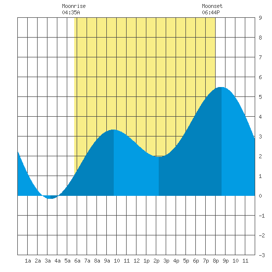 San Clemente Island tide chart for Tuesday, June 8, 2021