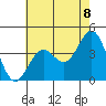 San Clemente Island tide chart for Tuesday, June 8, 2021
