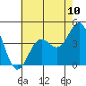 San Clemente Island tide chart for Saturday, July 10, 2021