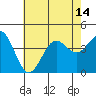 San Clemente Island tide chart for Wednesday, July 14, 2021