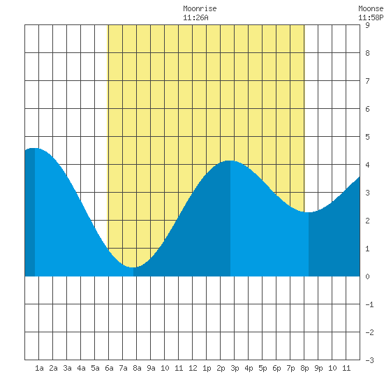 San Clemente Island tide chart for Thursday, July 15, 2021