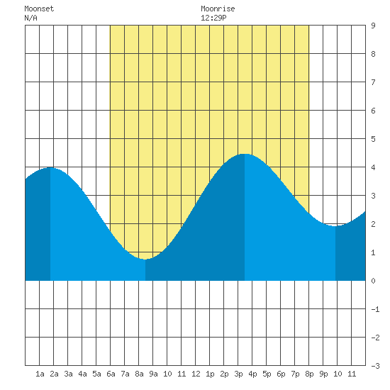 San Clemente Island tide chart for Friday, July 16, 2021