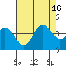 San Clemente Island tide chart for Friday, July 16, 2021