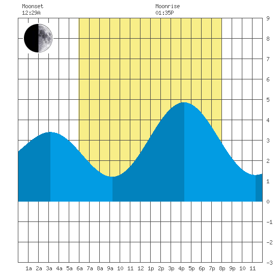 San Clemente Island tide chart for Saturday, July 17, 2021