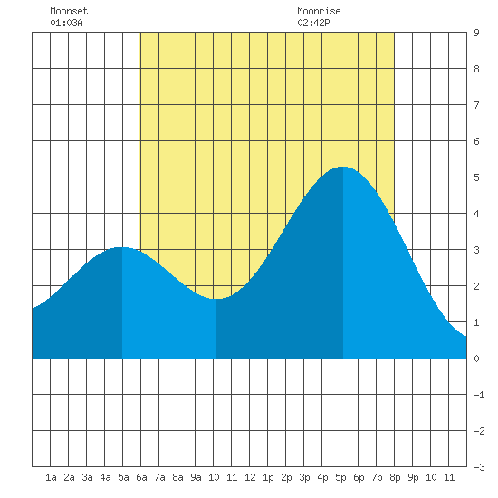 San Clemente Island tide chart for Sunday, July 18, 2021