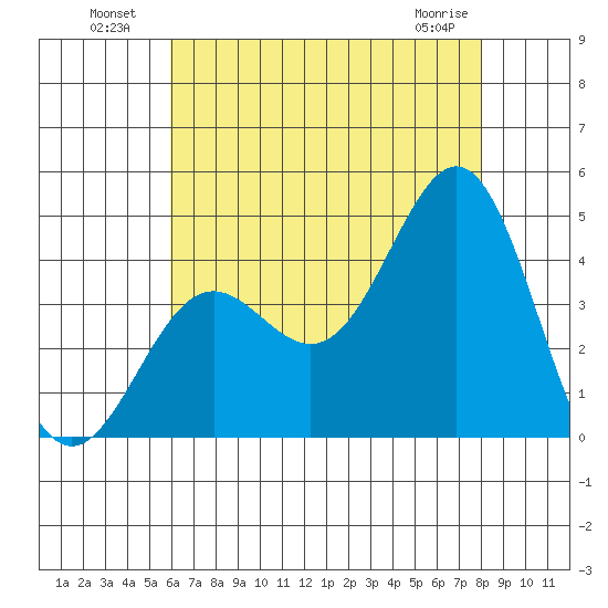 San Clemente Island tide chart for Tuesday, July 20, 2021
