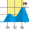 San Clemente Island tide chart for Tuesday, July 20, 2021
