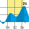 San Clemente Island tide chart for Wednesday, July 21, 2021