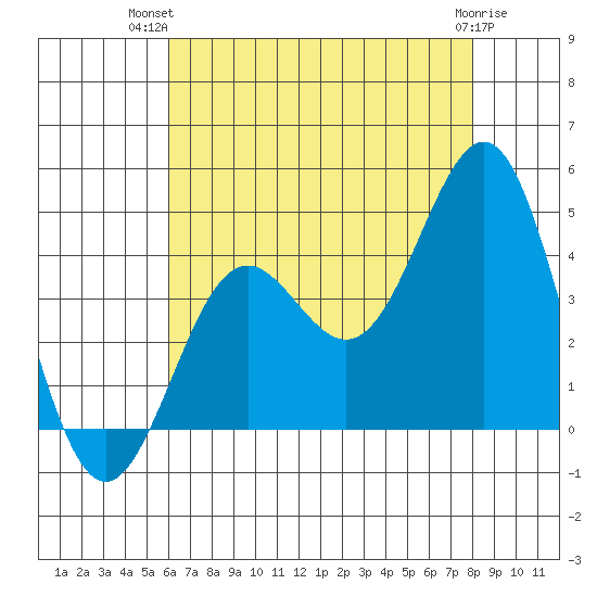 San Clemente Island tide chart for Thursday, July 22, 2021