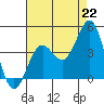 San Clemente Island tide chart for Thursday, July 22, 2021