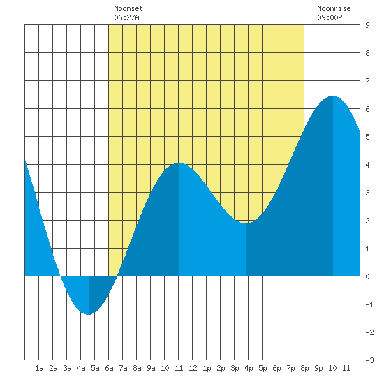 San Clemente Island tide chart for Saturday, July 24, 2021