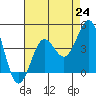 San Clemente Island tide chart for Saturday, July 24, 2021