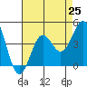 San Clemente Island tide chart for Sunday, July 25, 2021