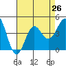 San Clemente Island tide chart for Monday, July 26, 2021