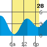 San Clemente Island tide chart for Wednesday, July 28, 2021