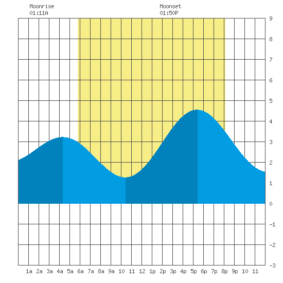 San Clemente Island tide chart for Friday, July 2, 2021