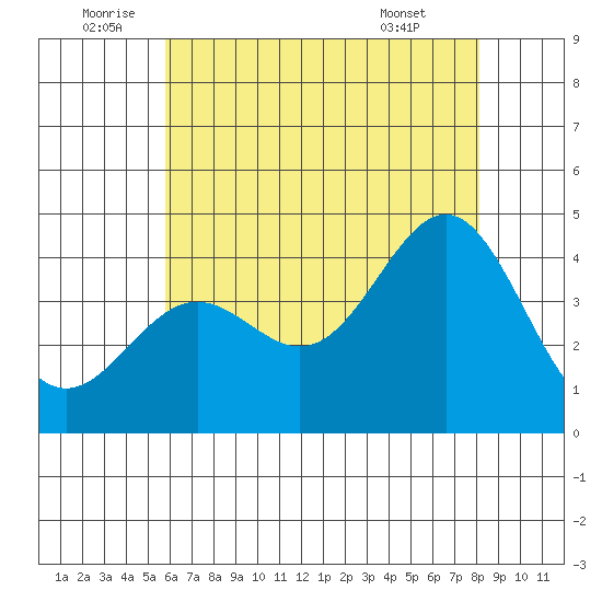 San Clemente Island tide chart for Sunday, July 4, 2021