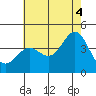 San Clemente Island tide chart for Sunday, July 4, 2021