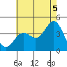 San Clemente Island tide chart for Monday, July 5, 2021