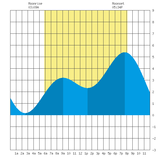 San Clemente Island tide chart for Tuesday, July 6, 2021