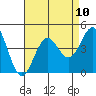 San Clemente Island tide chart for Tuesday, August 10, 2021