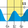 San Clemente Island tide chart for Wednesday, August 11, 2021