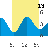San Clemente Island tide chart for Friday, August 13, 2021