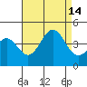 San Clemente Island tide chart for Saturday, August 14, 2021