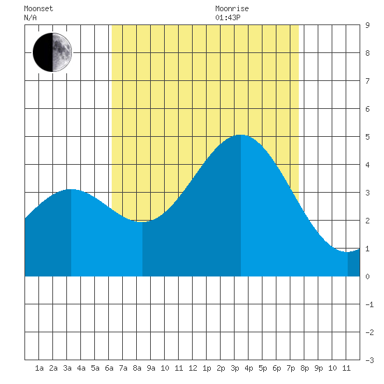 San Clemente Island tide chart for Sunday, August 15, 2021