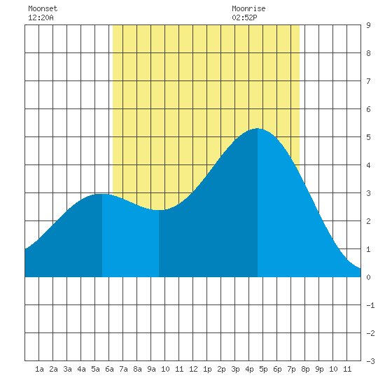 San Clemente Island tide chart for Monday, August 16, 2021